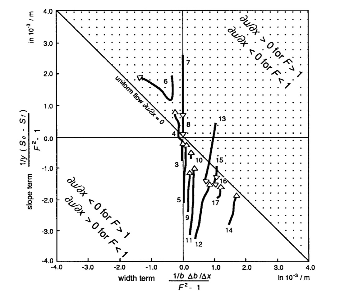 Figure 3. Trajectories of channel-width term vs. channel-slope term of equation 7. Variables defined in text. Discontinuities between trajectories reflect abrupt changes in channel slope, in some cases real and in others, an artifact of simplified geometry of constant slope reaches.