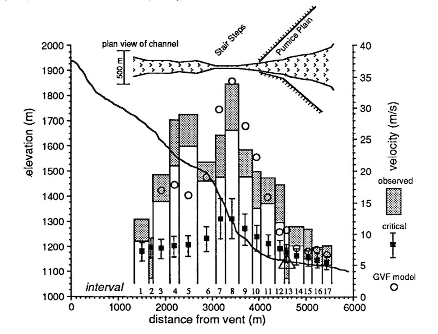 Figure 2. Observed velocities (shaded bars;  Hoblitt, 1986), gradually varied flow (GVF) model velocities (circles), and calculated critical velocities (squares) in relation to channel slope and width. Vertical exaggeration for topography is 5.5x. Triangle in reach 13 represents calculated depth for subcritical flow if hydraulic jump was present (see text) 